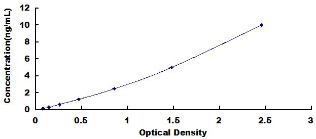 [SEA139Hu] ELISA Kit for Tumor Necrosis Factor Related Apoptosis Inducing Ligand (TRAIL)