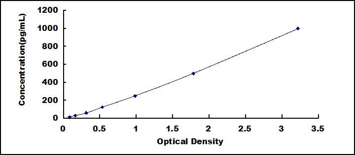 [SEA795Hu] ELISA Kit for Chemokine (C motif) ligand (XCL1)