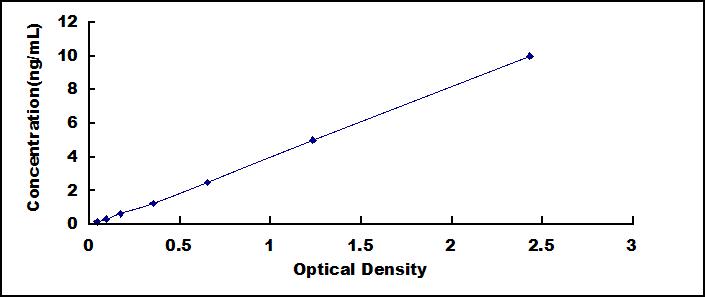 [SEB043Hu] ELISA Kit for Tumor Necrosis Factor Receptor Superfamily, Member 7 (TNFRSF7)