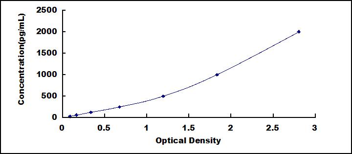 [SEB248Hu] ELISA Kit for Thymus Expressed Chemokine (TECK)