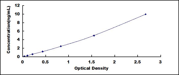 [SEB573Hu] ELISA Kit for Mucosae Associated Epithelia Chemokine (MEC)