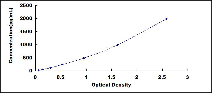 [SEB575Hu] ELISA Kit for Secondary Lymphoid Tissue Chemokine (SLC)