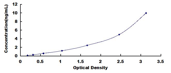 [SEC070Hu] ELISA Kit for Chemokine C-Motif Ligand 2 (XCL2)