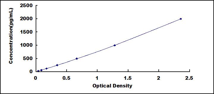 [SEC563Mu] ELISA Kit for Leukocyte Cell Derived Chemotaxin 1 (LECT1)