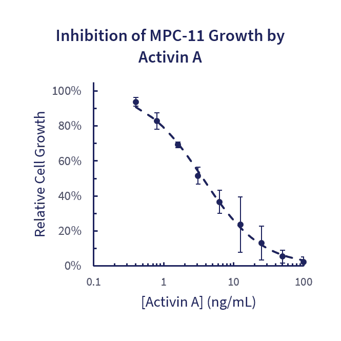 [03-0001] Stemfactor Activin A, Human Recombinant (5ug)