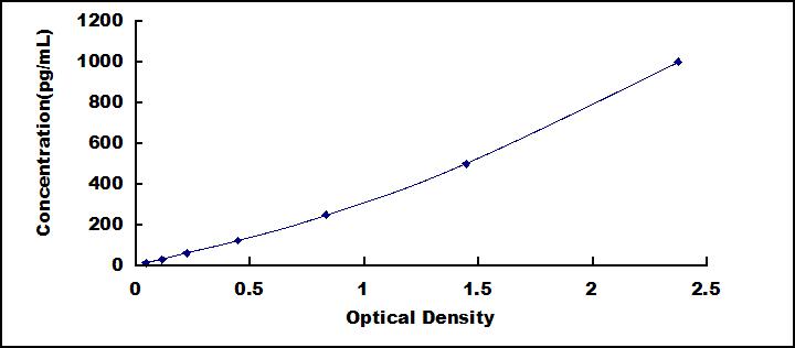 [SEB694Mu] ELISA Kit for Interleukin 25 (IL25)