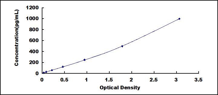 [SEA385Hu] ELISA Kit for Interleukin 27A (IL27A)