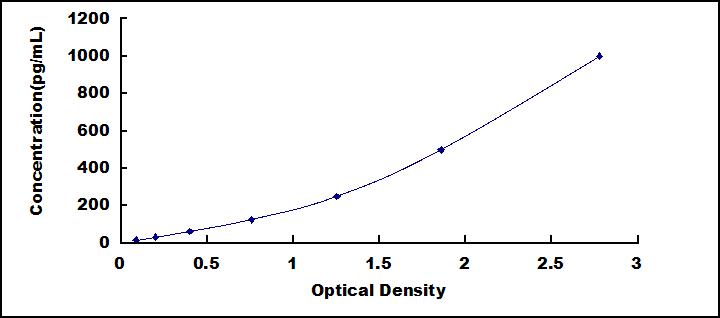 [SEA385Mu] ELISA Kit for Interleukin 27A (IL27A)