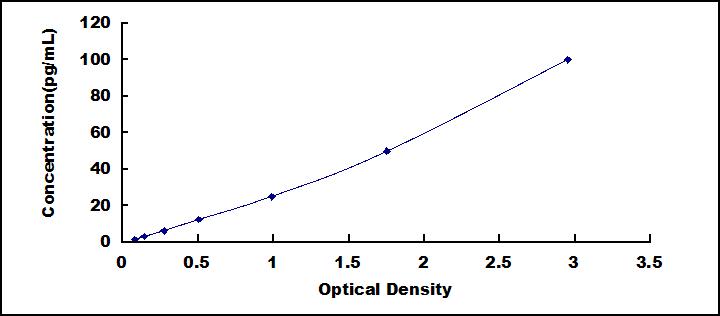 [SEB689Hu] ELISA Kit for Interleukin 28A (IL28A)