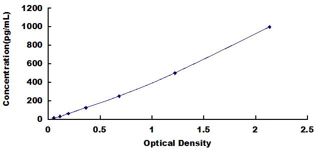 [SEB689Mu] ELISA Kit for Interleukin 28A (IL28A)