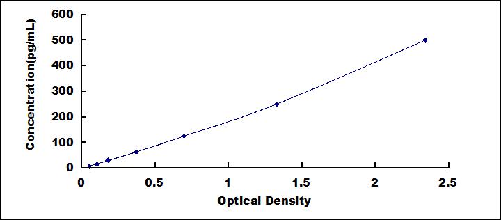 [SEC029Hu] ELISA Kit for Interleukin 29 (IL29)