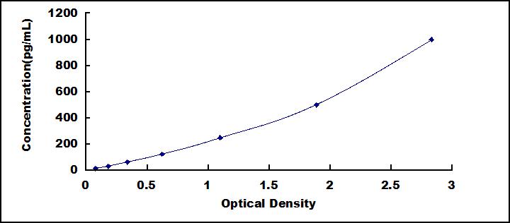 [SEA145Mu] ELISA Kit for Vascular Endothelial Growth Factor C (VEGFC)