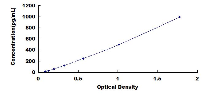 [SEA146Hu] ELISA Kit for Vascular Endothelial Growth Factor D (VEGFD)