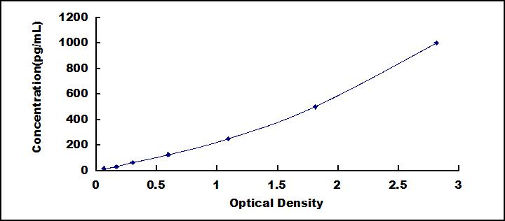 [SEA146Mu] ELISA Kit for Vascular Endothelial Growth Factor D (VEGFD)