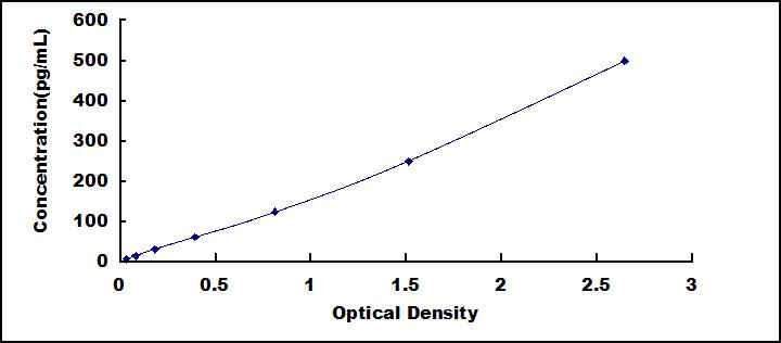 [HEA143Hu] High Sensitive ELISA Kit for Vascular Endothelial Growth Factor A (VEGFA)