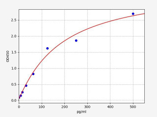 Mouse IL27 ELISA Kit (MOFI01304)