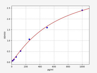 Rat CXCL13 / BCA-1 / BLC ELISA Kit