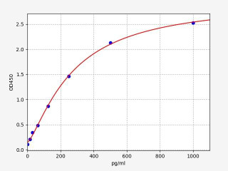 Rat CXCL3 / GRO gamma ELISA Kit