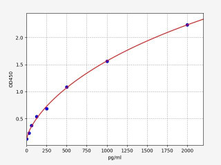 Rat CXCL6 / GCP-2 ELISA Kit